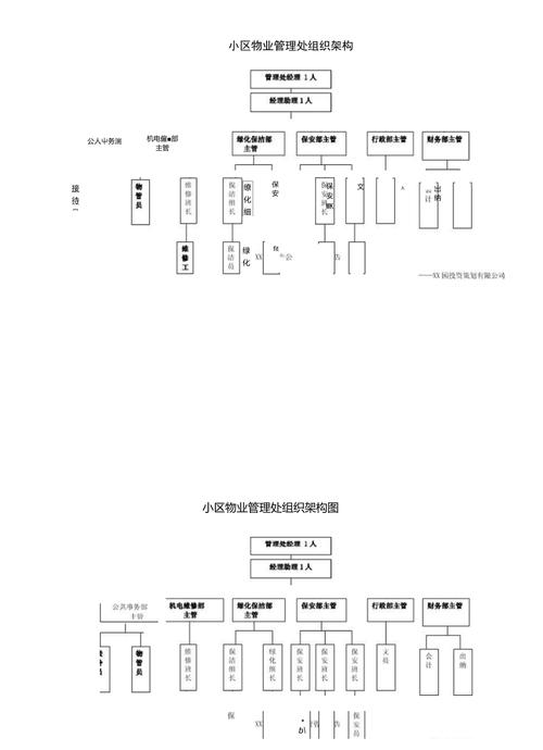 小區物業管理處組織架構圖及職能詳解